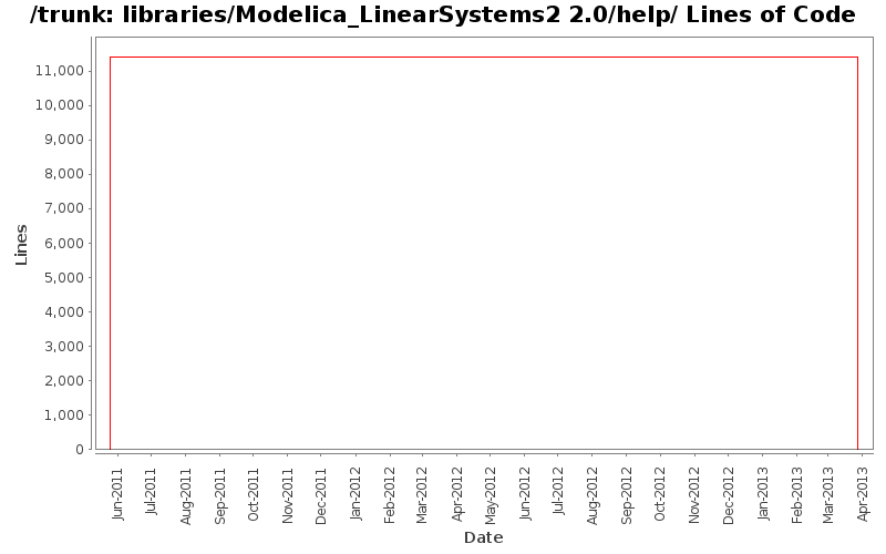 libraries/Modelica_LinearSystems2 2.0/help/ Lines of Code